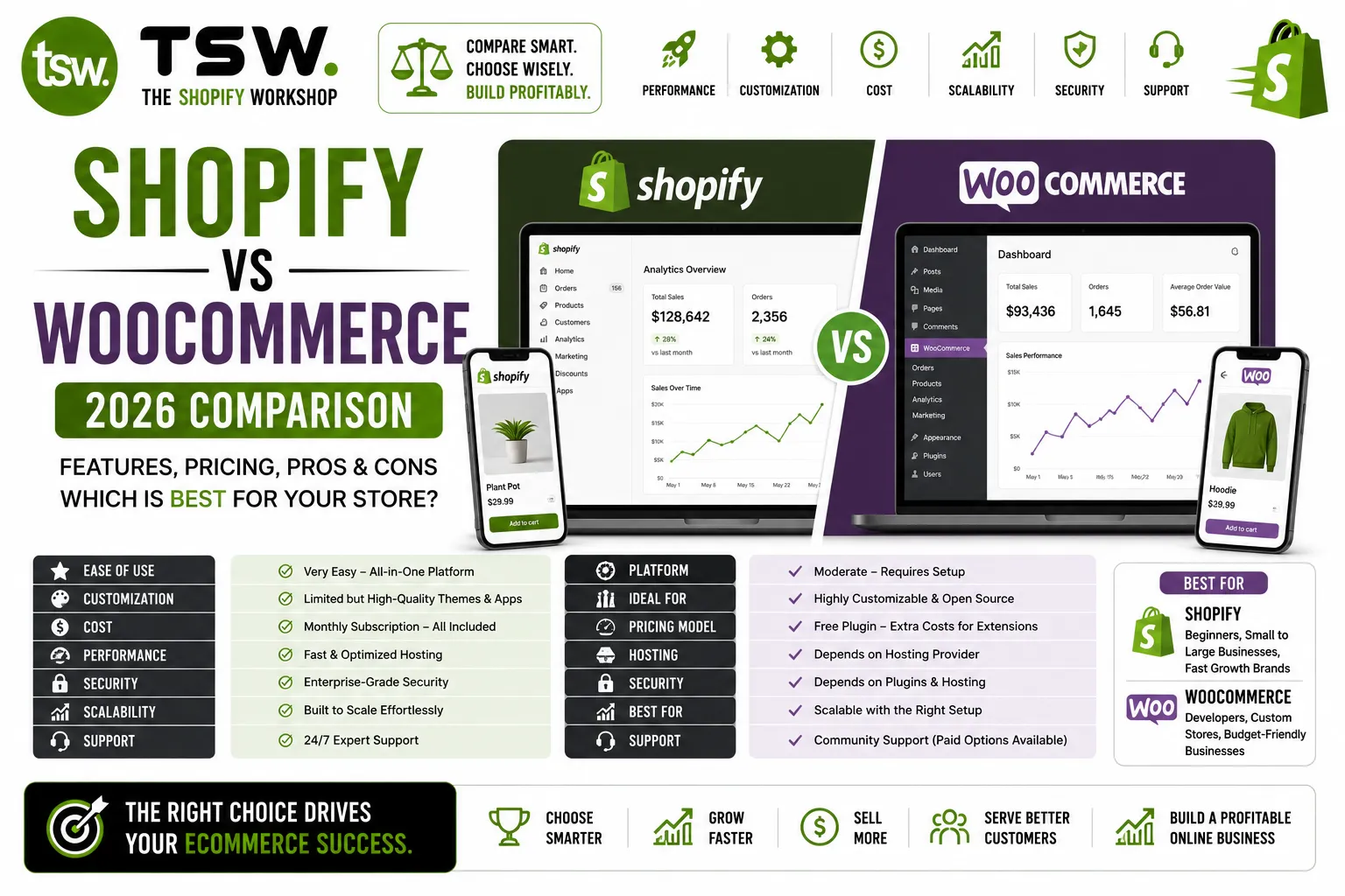 Shopify vs WooCommerce 2026 comparison showing features, pricing, scalability, performance, security and ecommerce platform differences