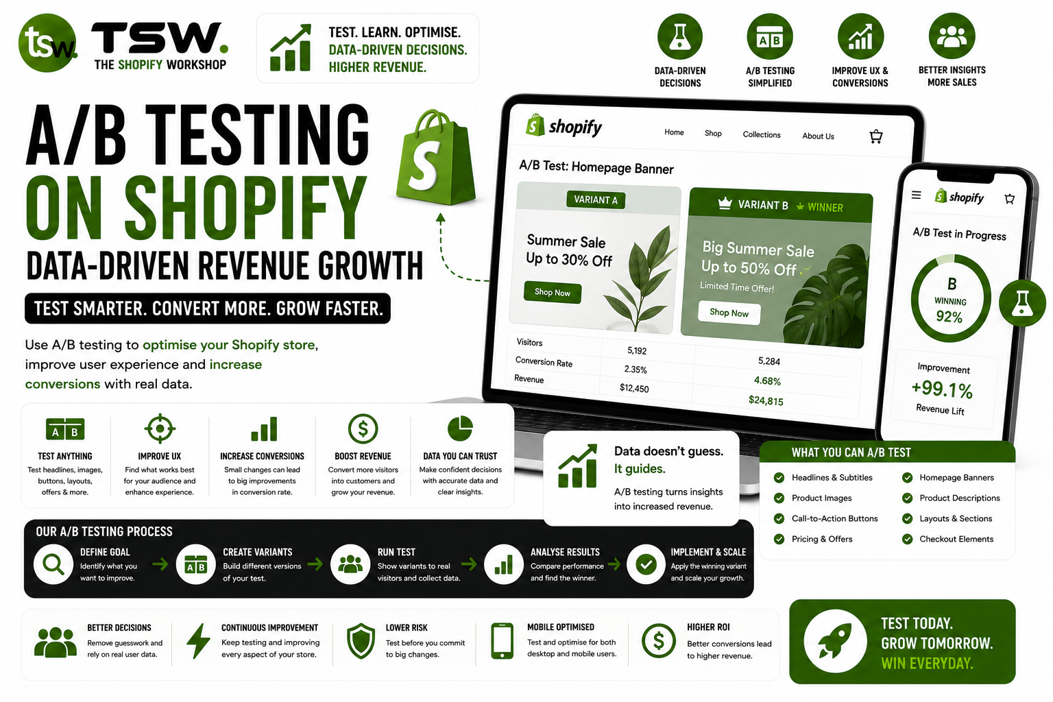 Shopify A/B testing strategy showing data-driven experiments, conversion optimization and revenue growth improvements